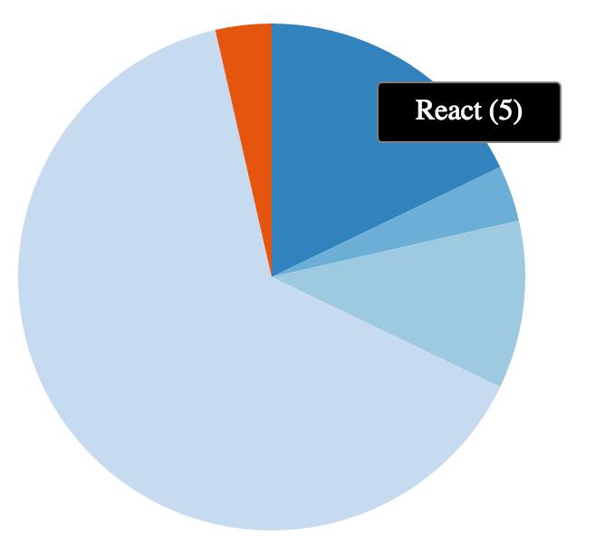 Pie chart