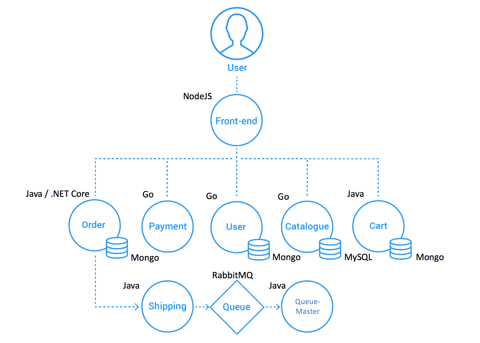 Architecture diagram