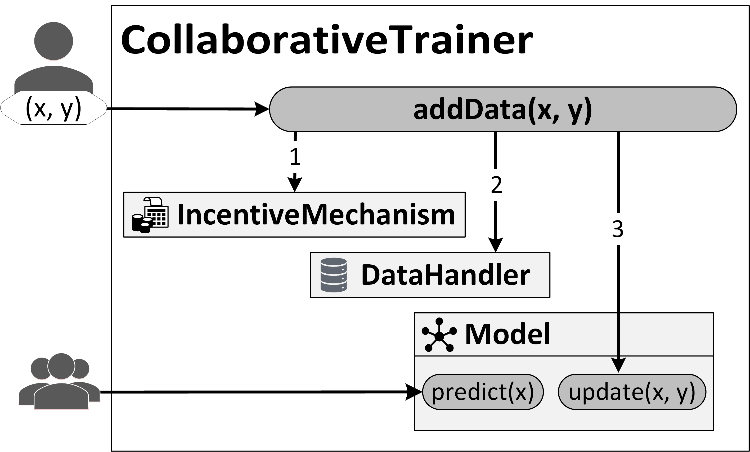 Picture of a someone sending data to the addData method in CollaborativeTrainer which sends data to the 3 main components as further described next.