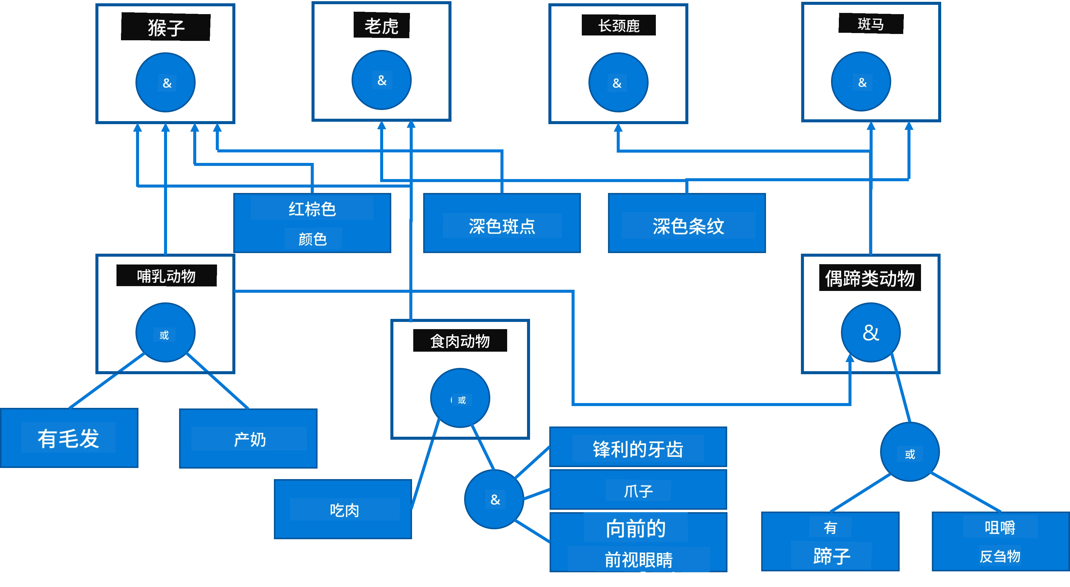 与-或树