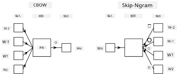 展示 CBoW 和 Skip-Gram 算法将单词转换为向量的图片。