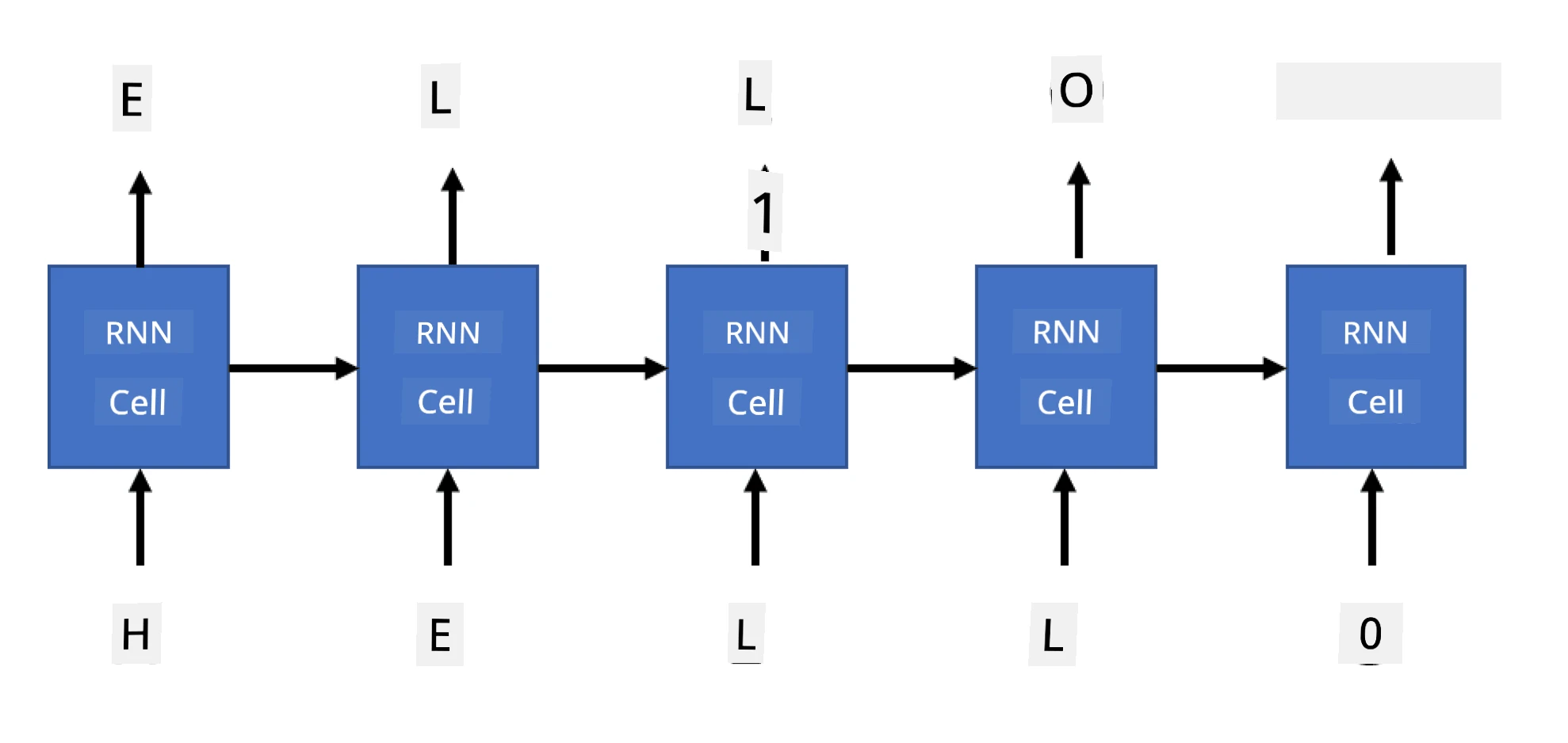 展示 RNN 生成单词 'HELLO' 的示例图片。