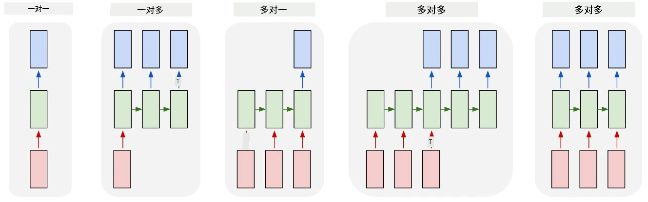 展示常见循环神经网络模式的图片。