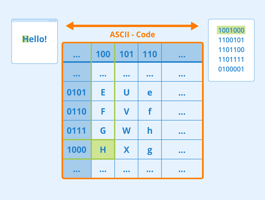 Image Showing Diagram Mapping A Character To An Ascii And Binary The