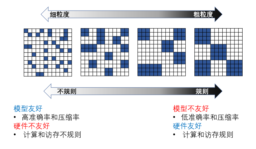 图11.3.2 稀疏模型有效性和计算高效性权衡