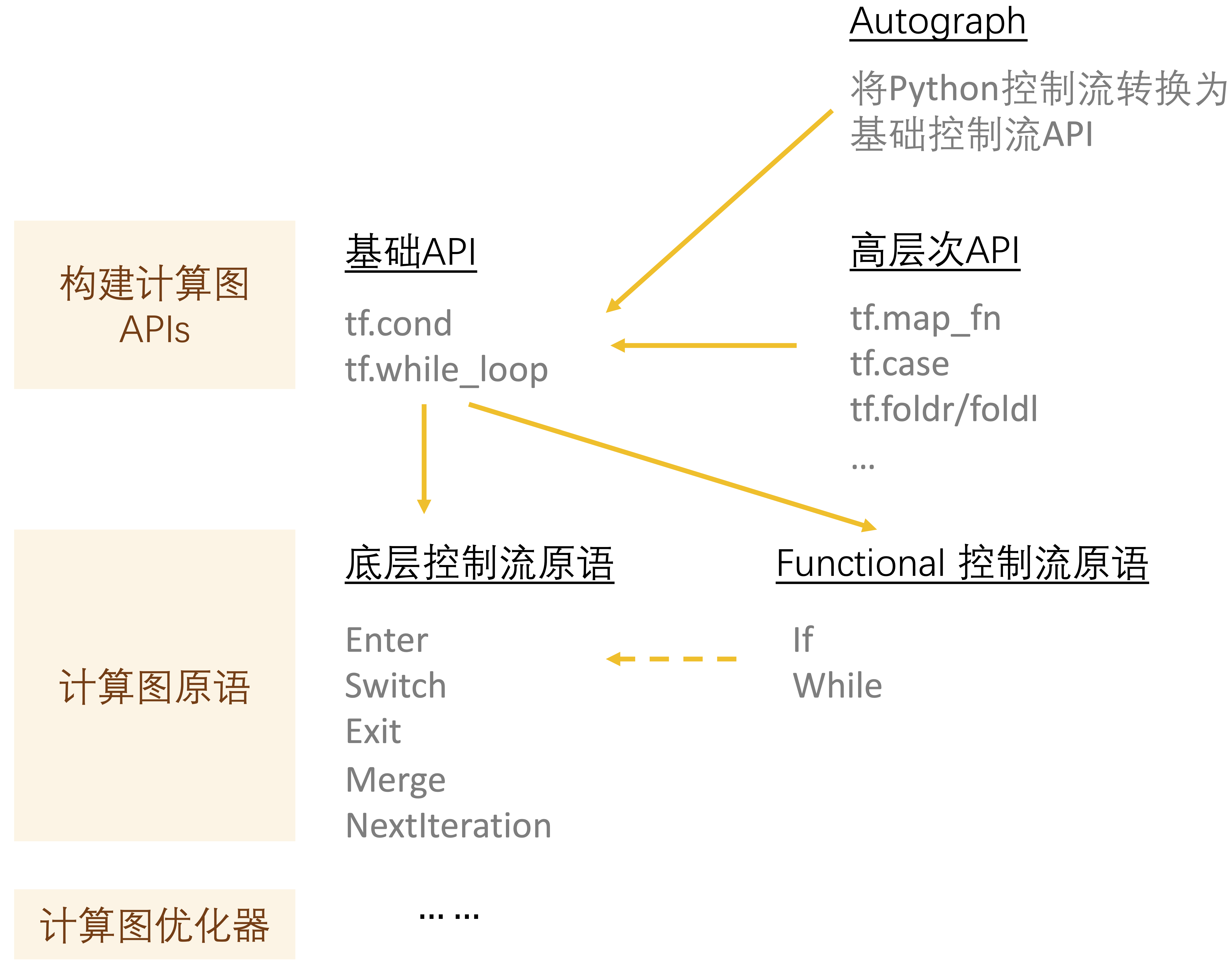 图 4. TensorFlow控制流解决方案概况