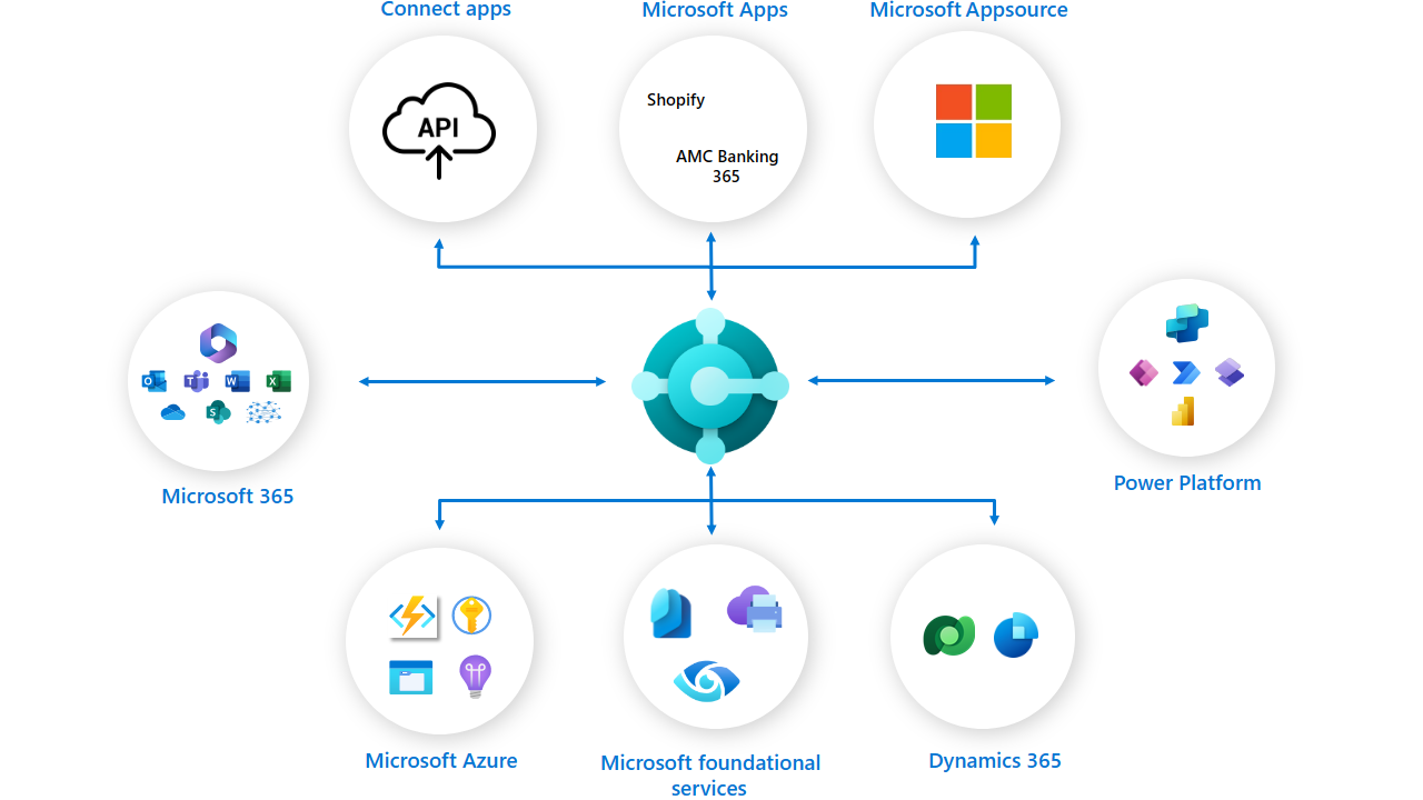 Shows how Business Central integrates to Microsoft 365