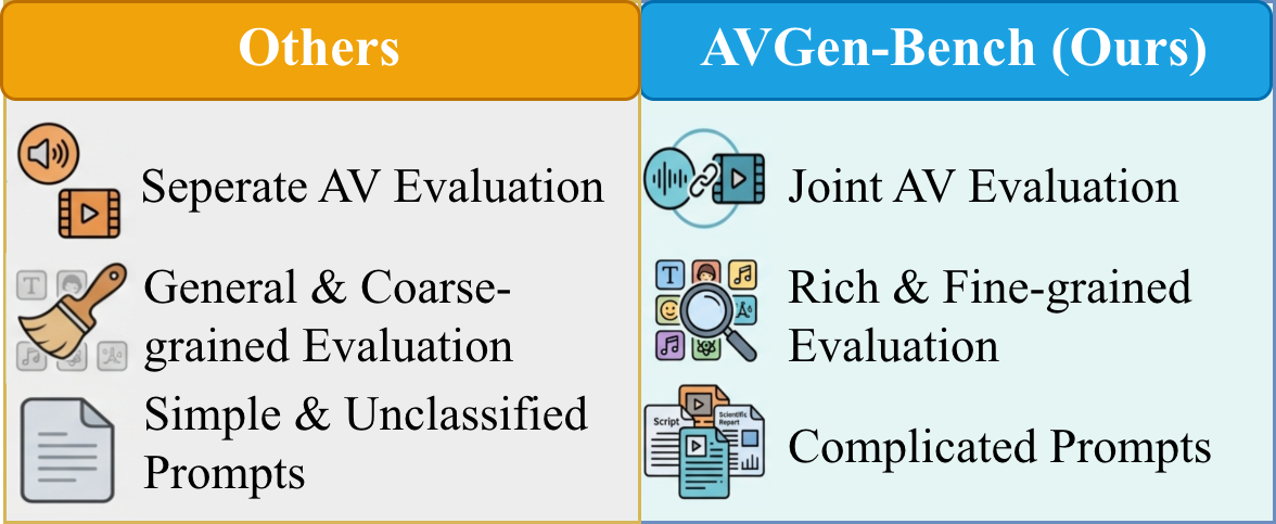 Comparison between AVGen-Bench and prior benchmarks