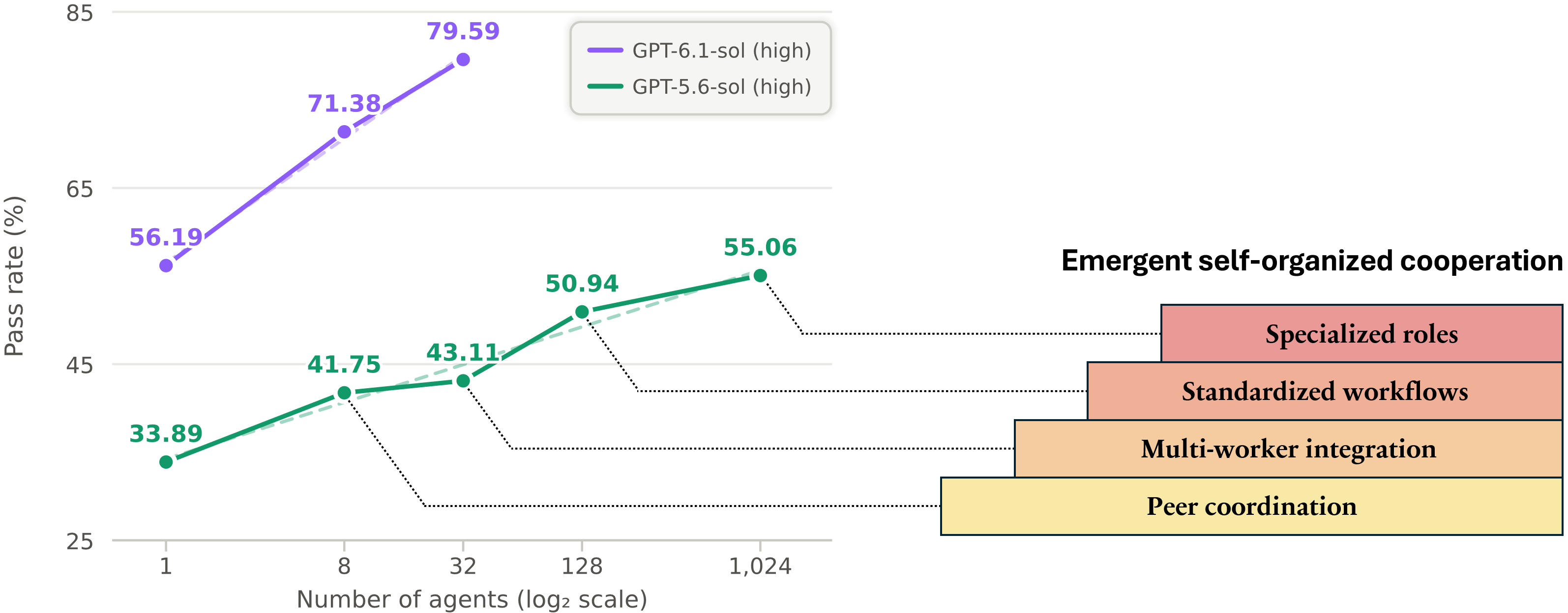 마이크로소프트 Agensh, 중앙 관리자 없이 AI 에이전트 1개에서 1024개로 확장…pandoc 과제 성공률 33.89%에서 55.06%로 향상