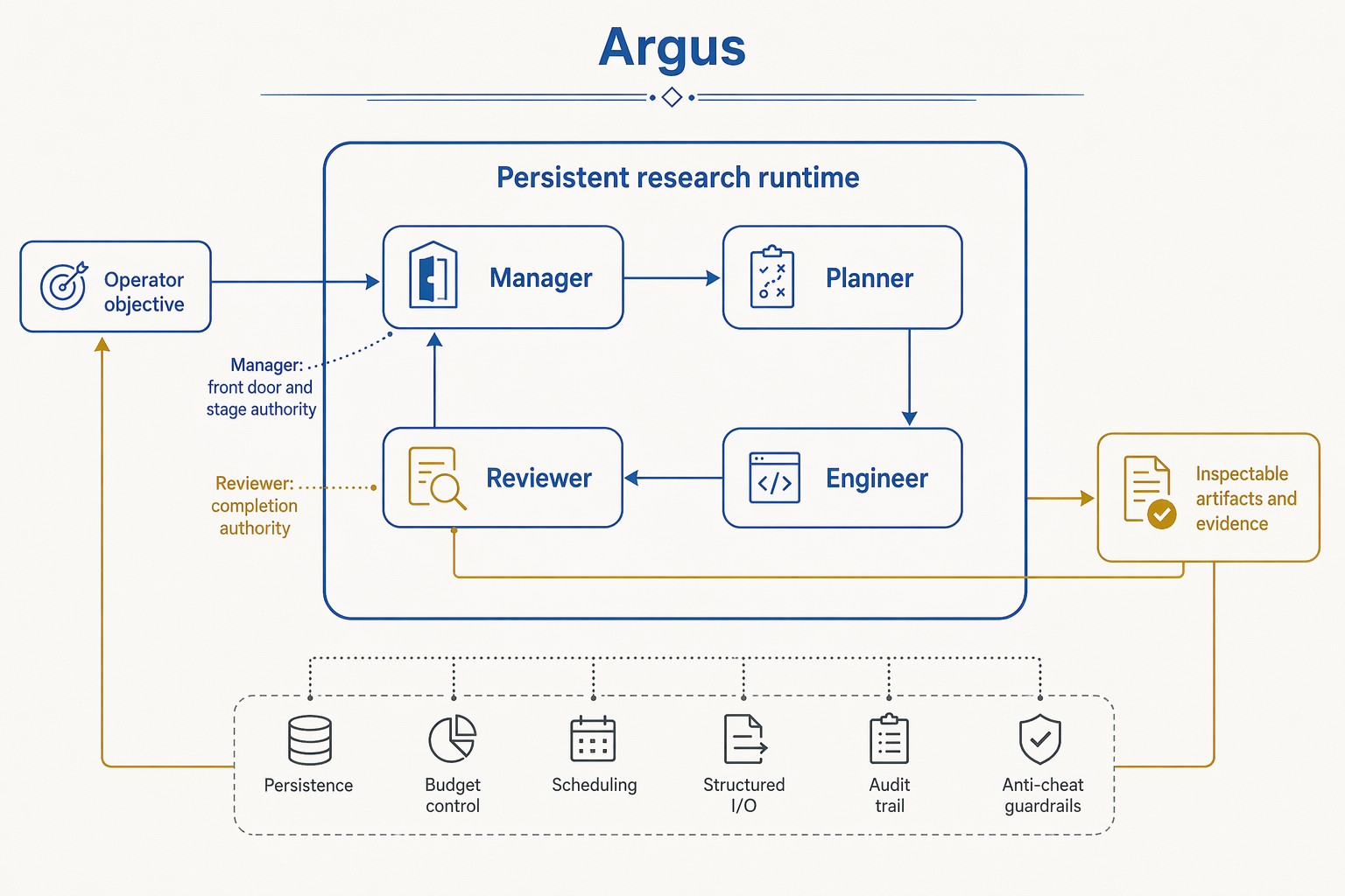 Argus runtime architecture