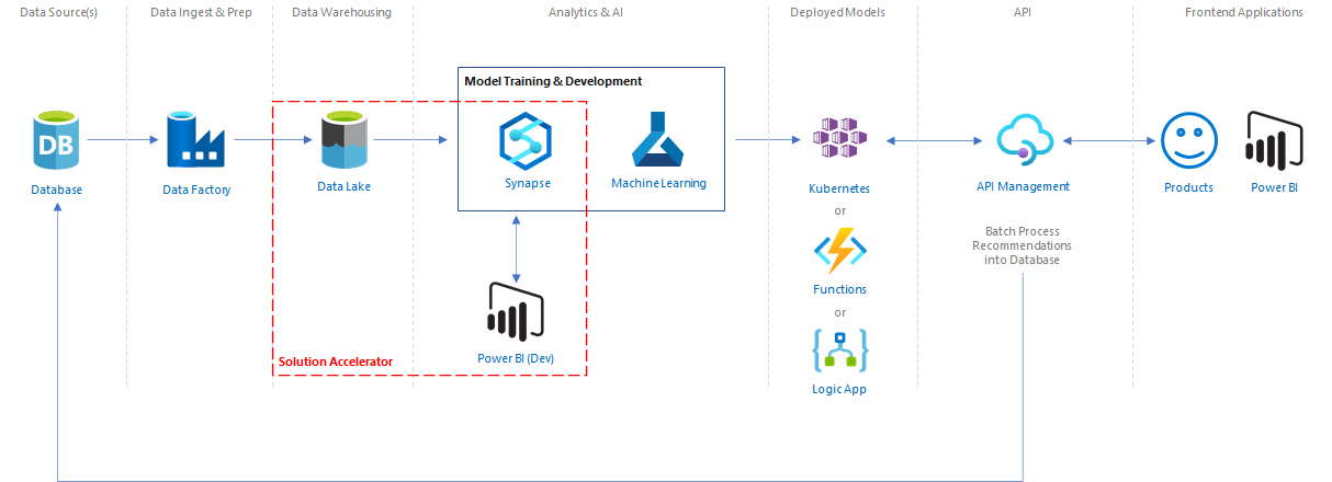 Azure Synapse Content Recommendations Solution Accelerator