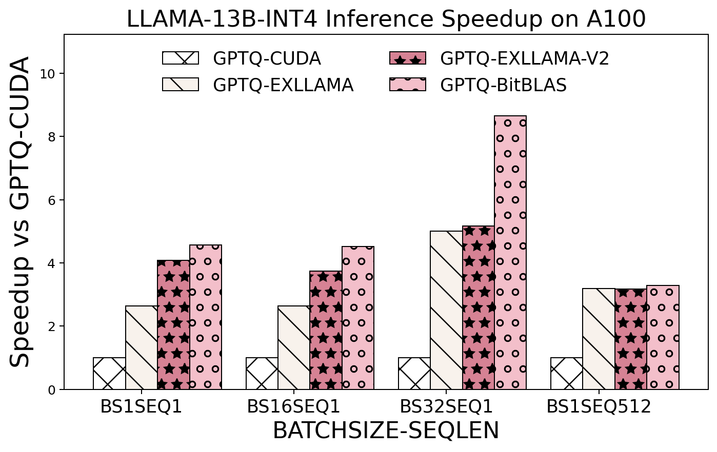 AutoGPTQ end2end performance of llama13b on A100