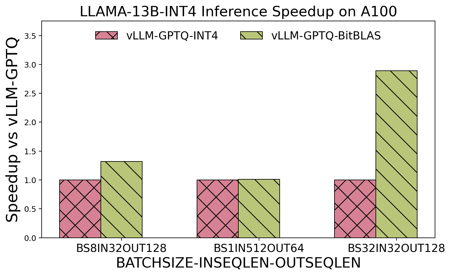 vLLM end2end performance of llama13b on A100