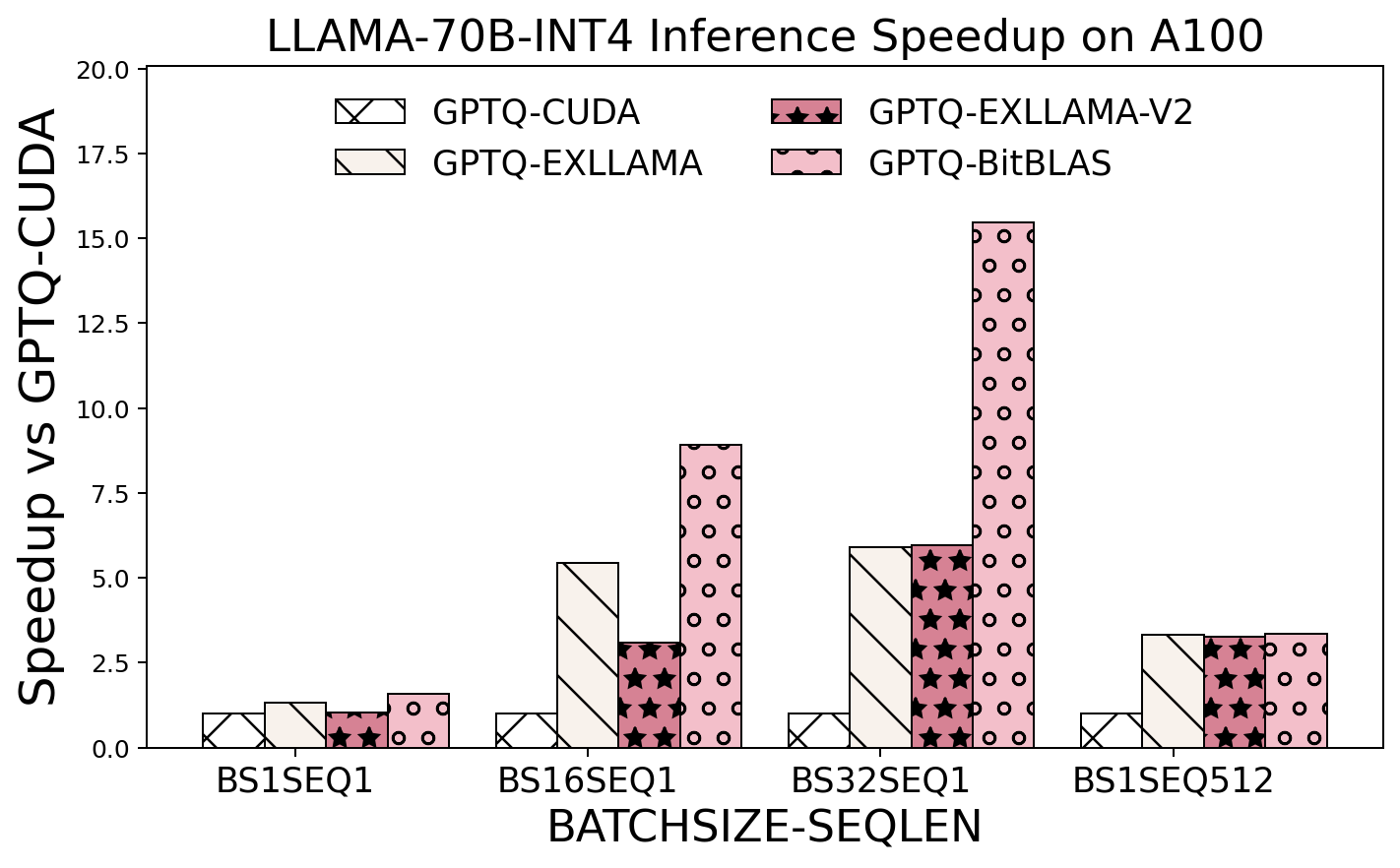 AutoGPTQ end2end performance of llama13b on A100