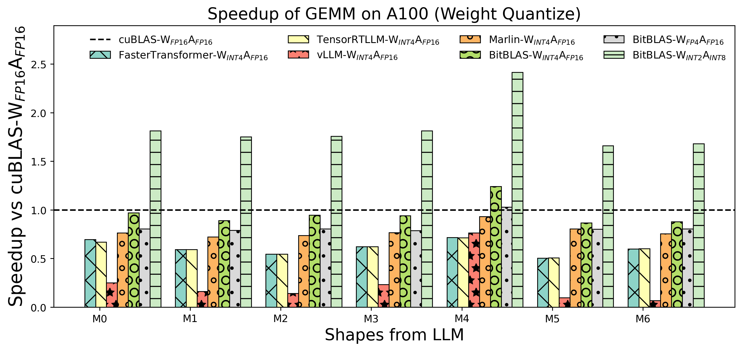gemm weight only performance on A100