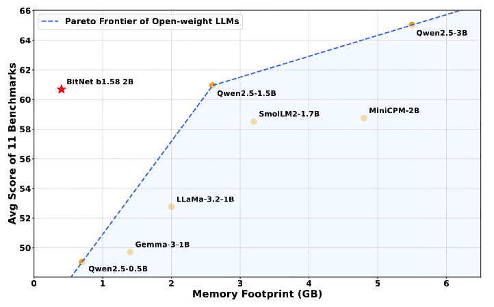 BitNet b1.58 2B Benchmark