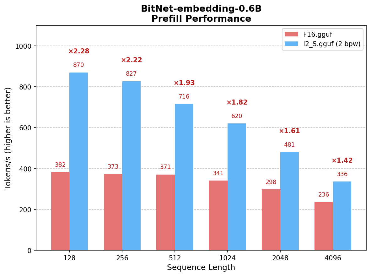 BitNet Embedding 0.6B Prefill Performance