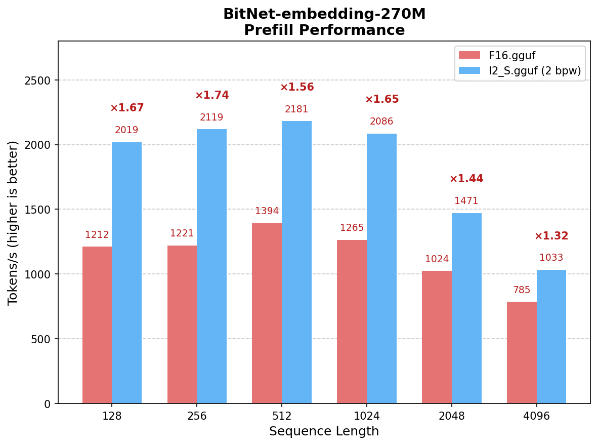 BitNet Embedding 270M Prefill Performance