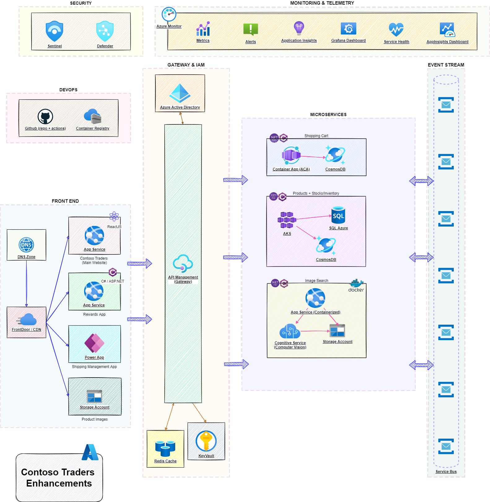 GitHub - Divyasri199/ContosoTraders-1