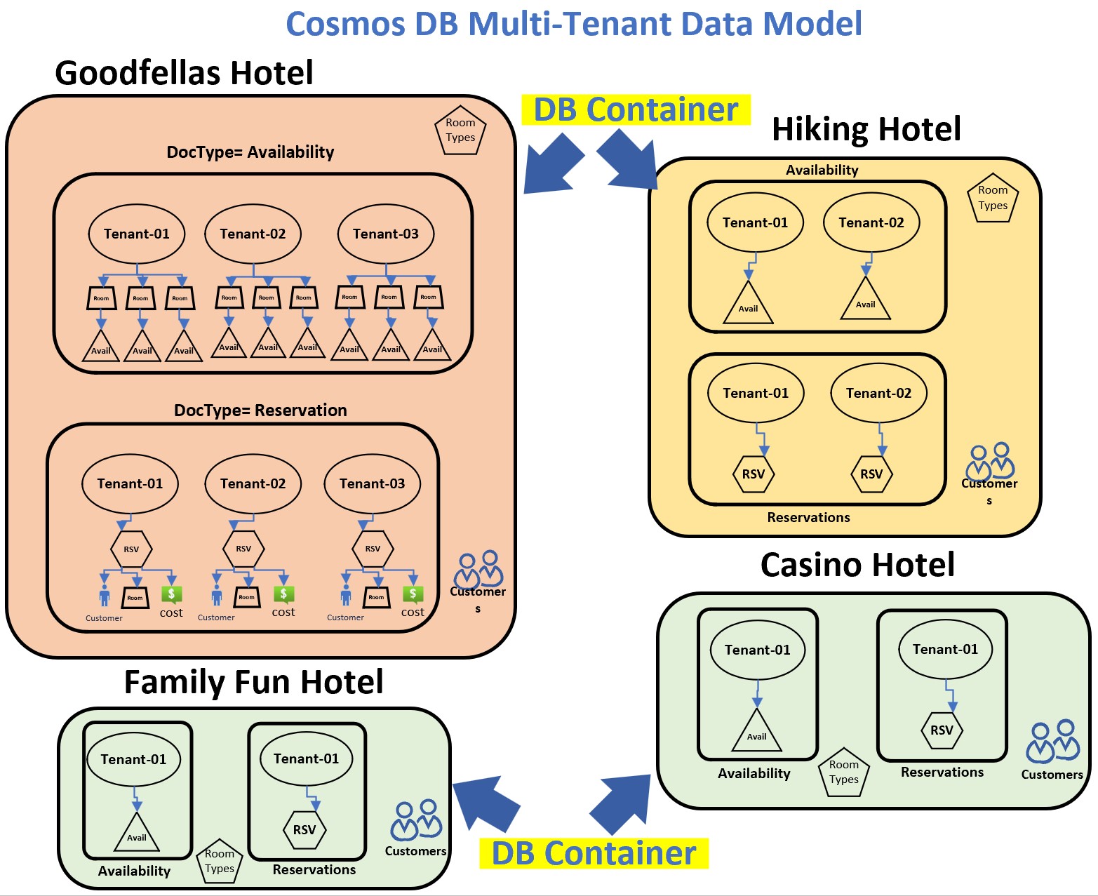 Cosmos DB Document Model diagram