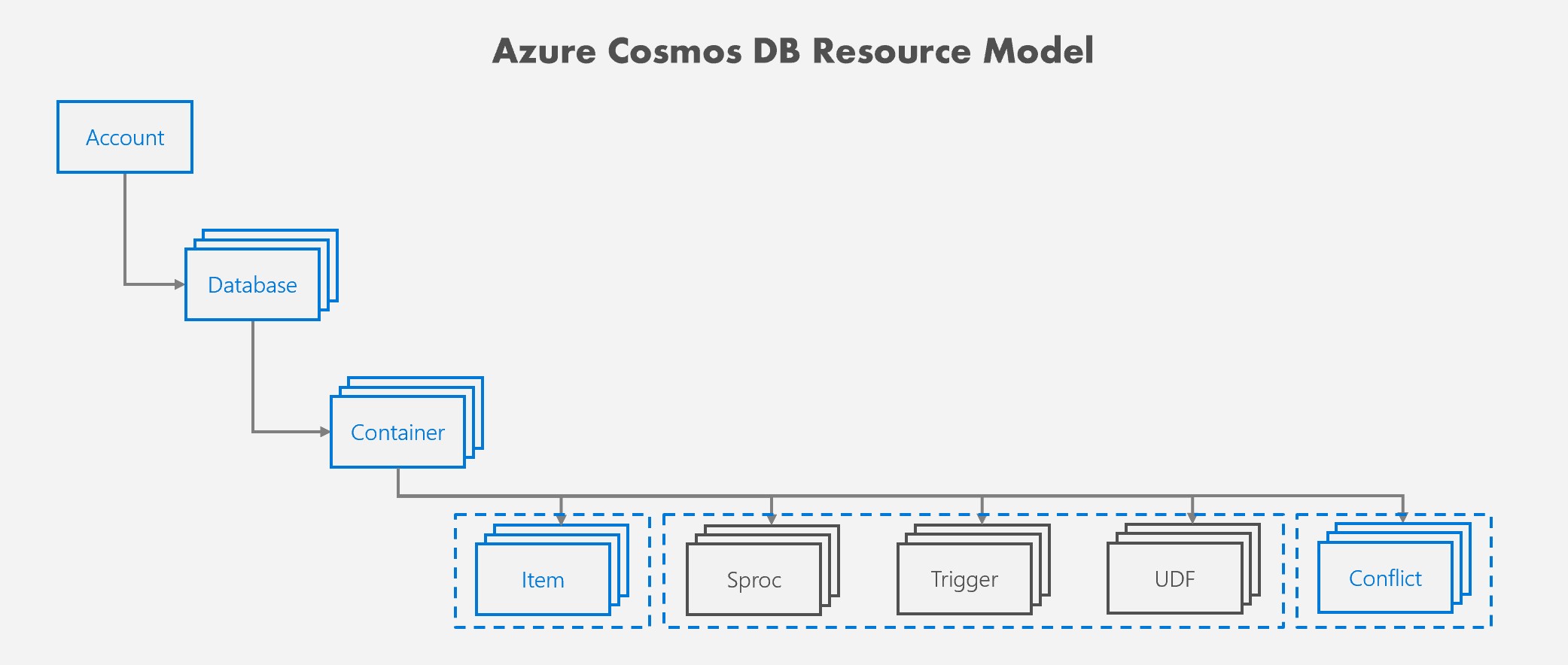 Cosmos DB Resource Model