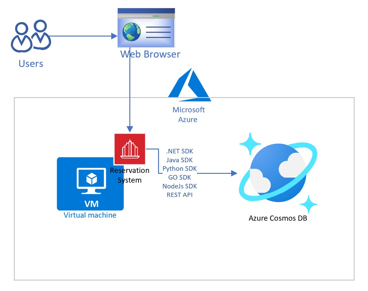 Architecture for Azure Cosmos DB Lab