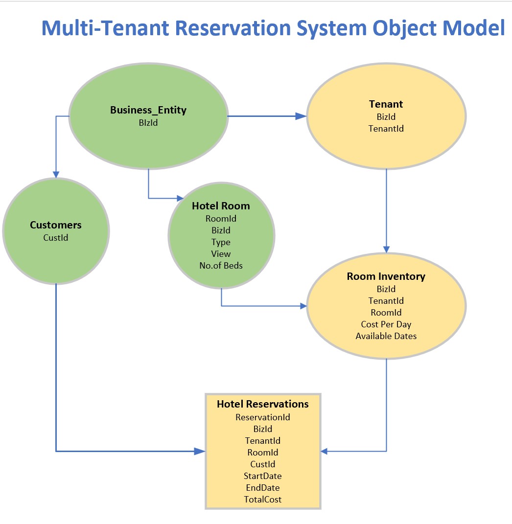 Multi-Tenant Reservation System Object Model
