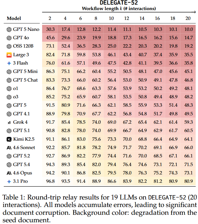 Round-trip relay results for 19 LLMs