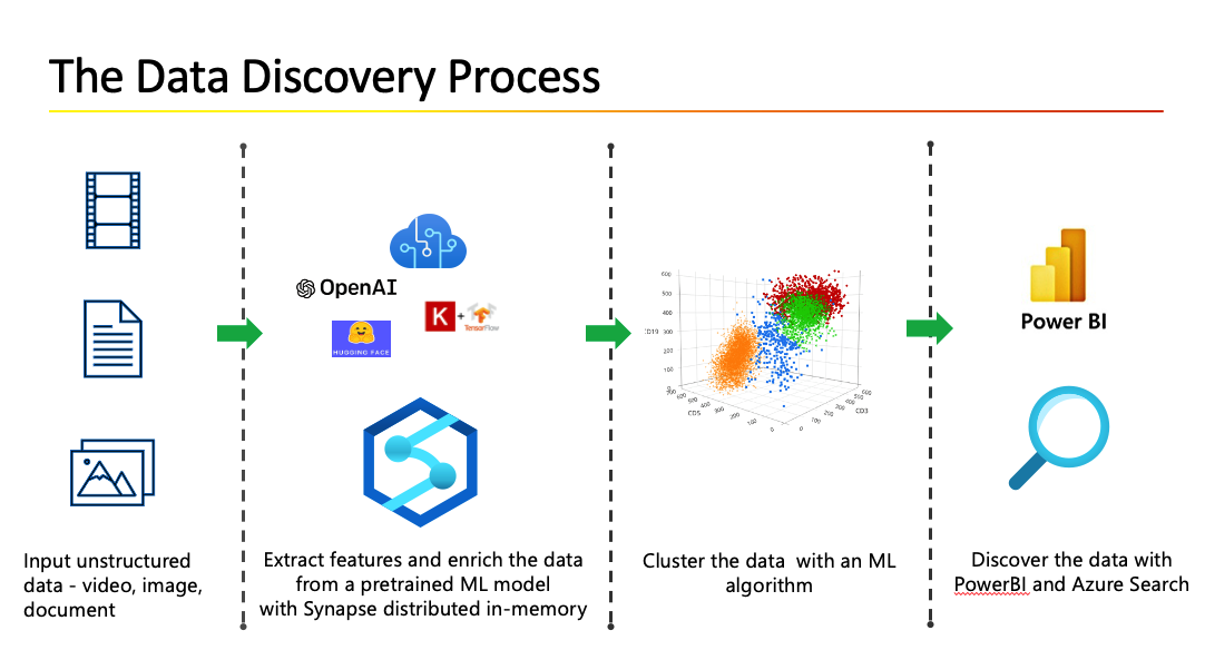 The Data Discovery Process