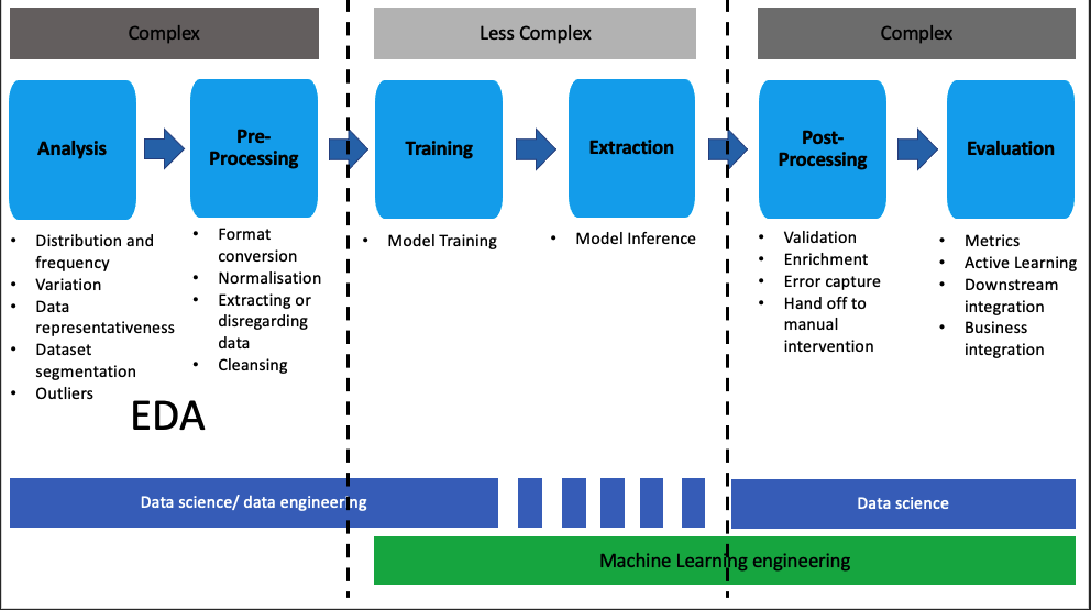 stages and roles in a typical ML project