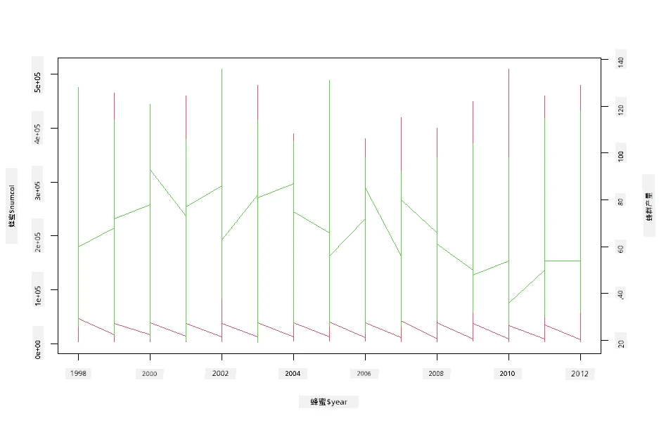 superimposed plots