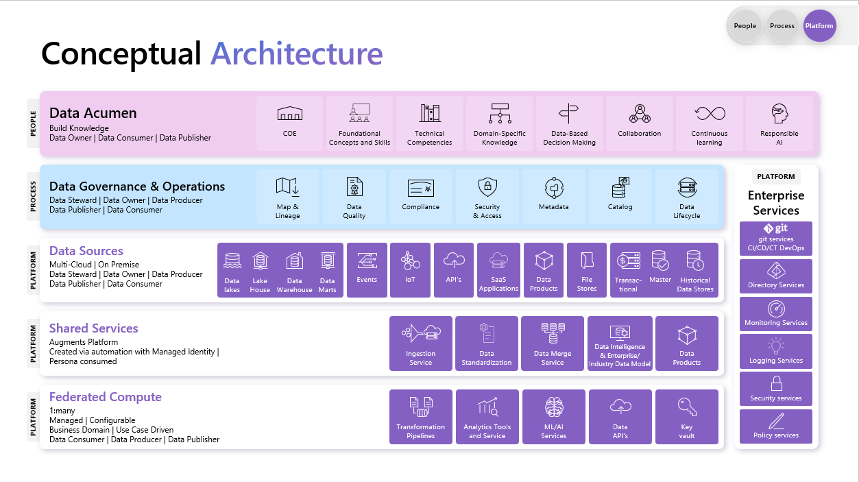 Data Strategy conceptual architecture showing governance across the entire data estate