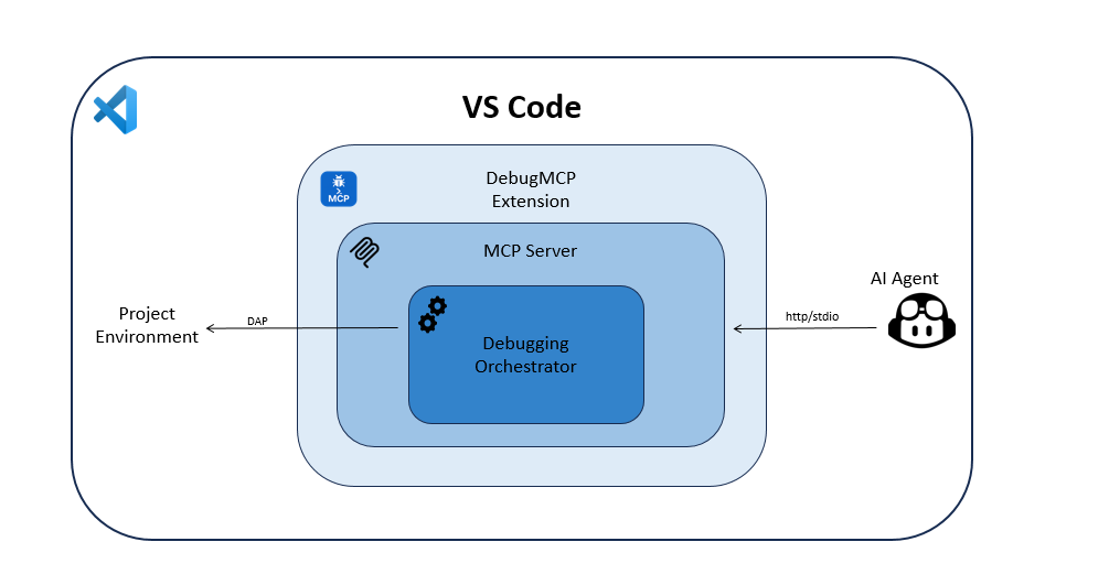 DebugMCP Architecture