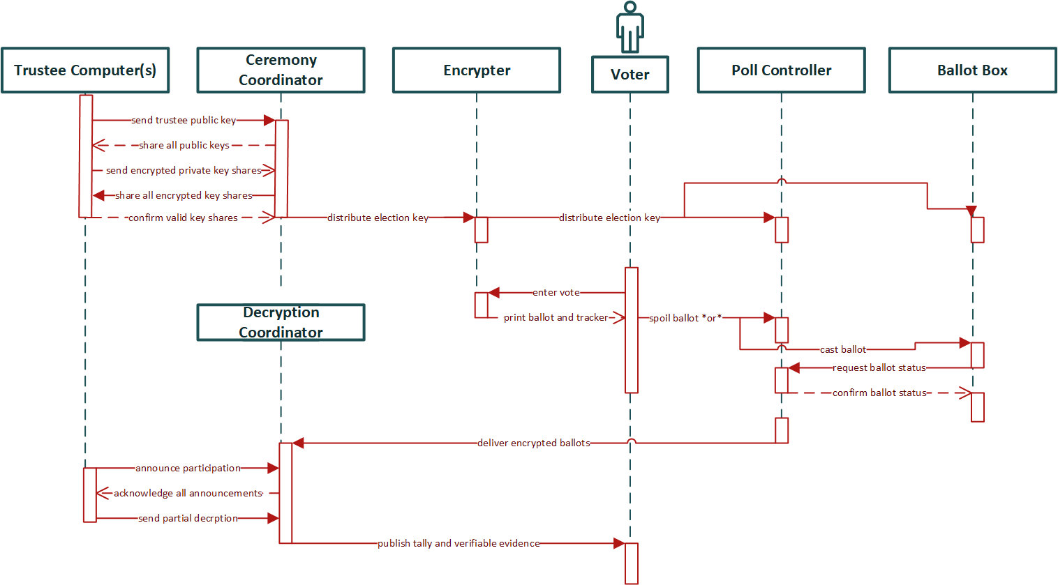 Process diagram