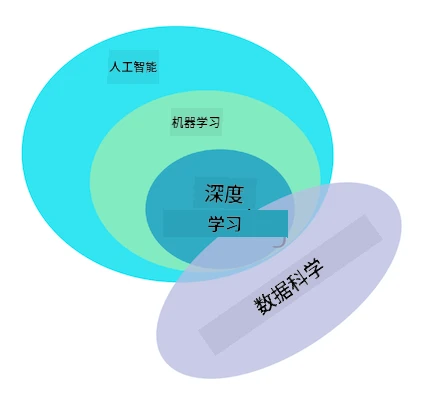 AI, ML, deep learning, data science