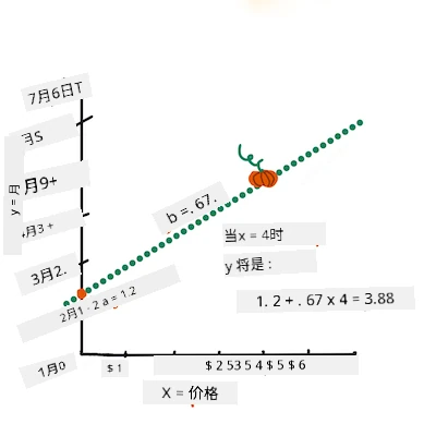 完成方程
