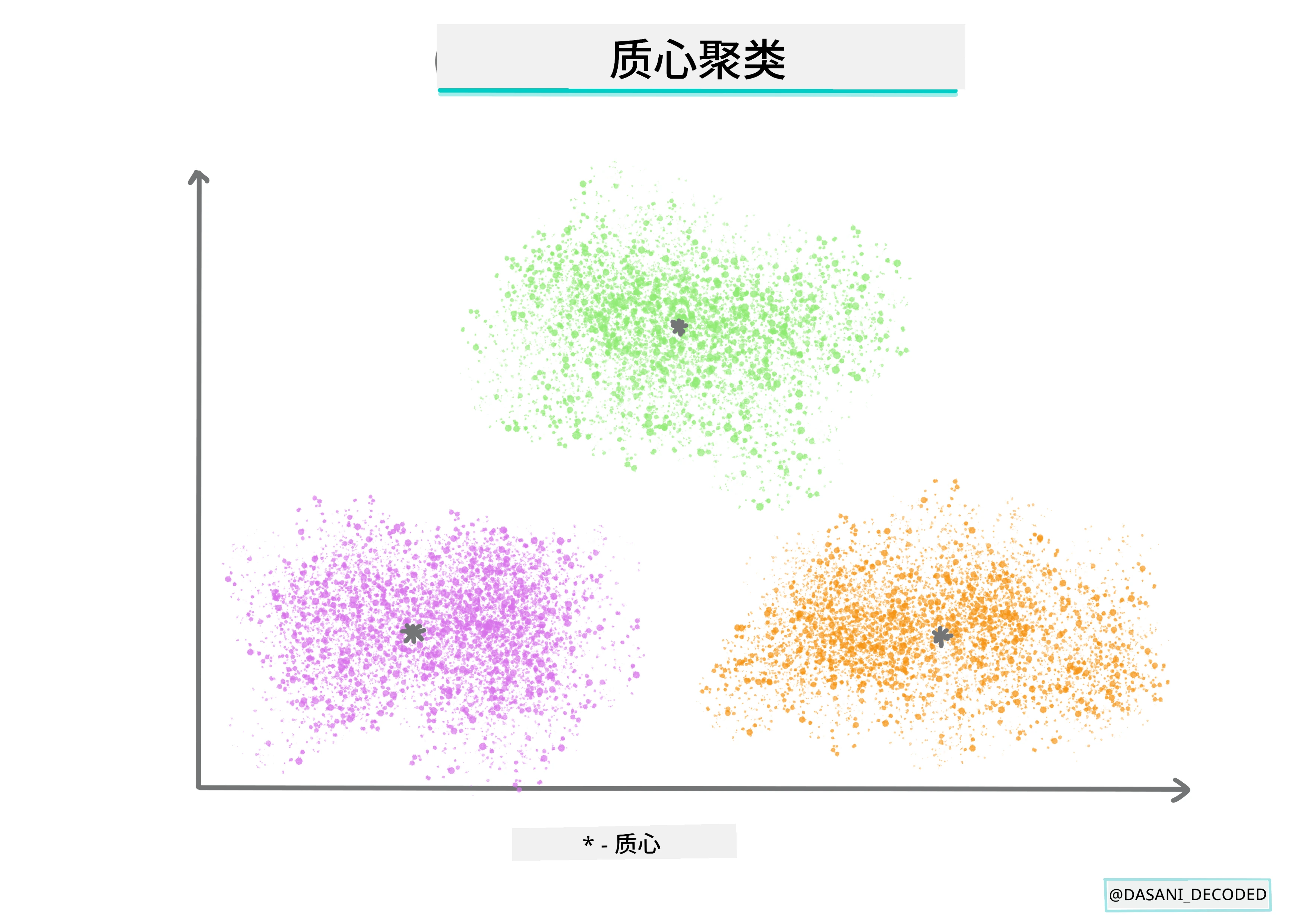 质心聚类信息图