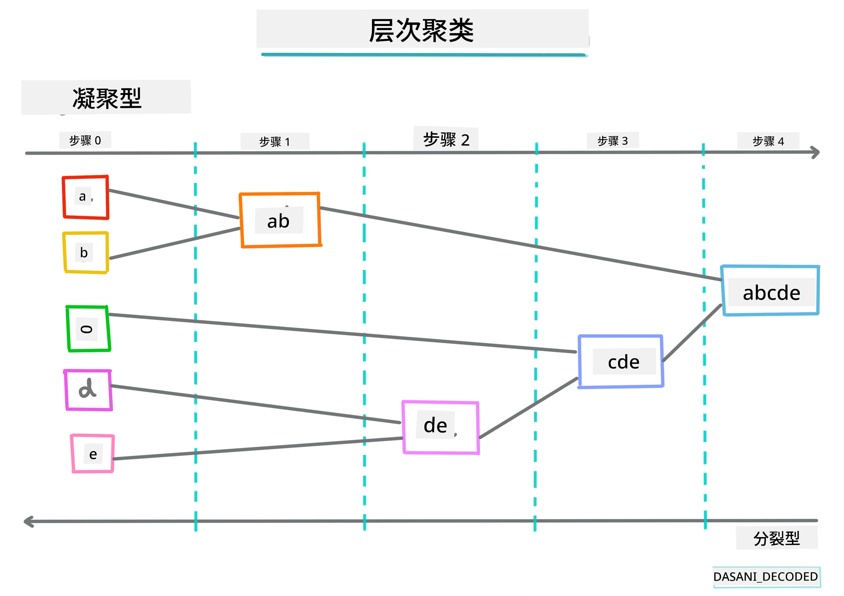 层次聚类信息图