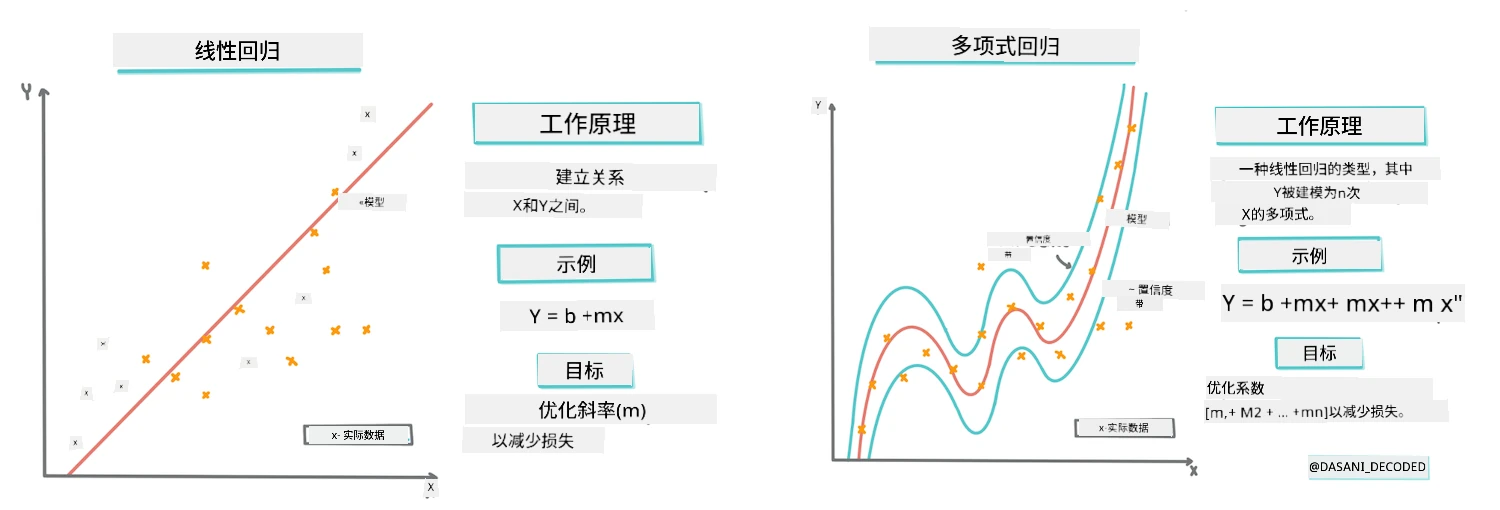 线性回归与多项式回归信息图