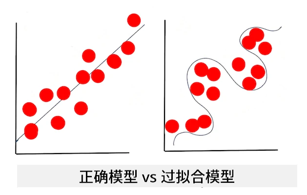 过拟合模型