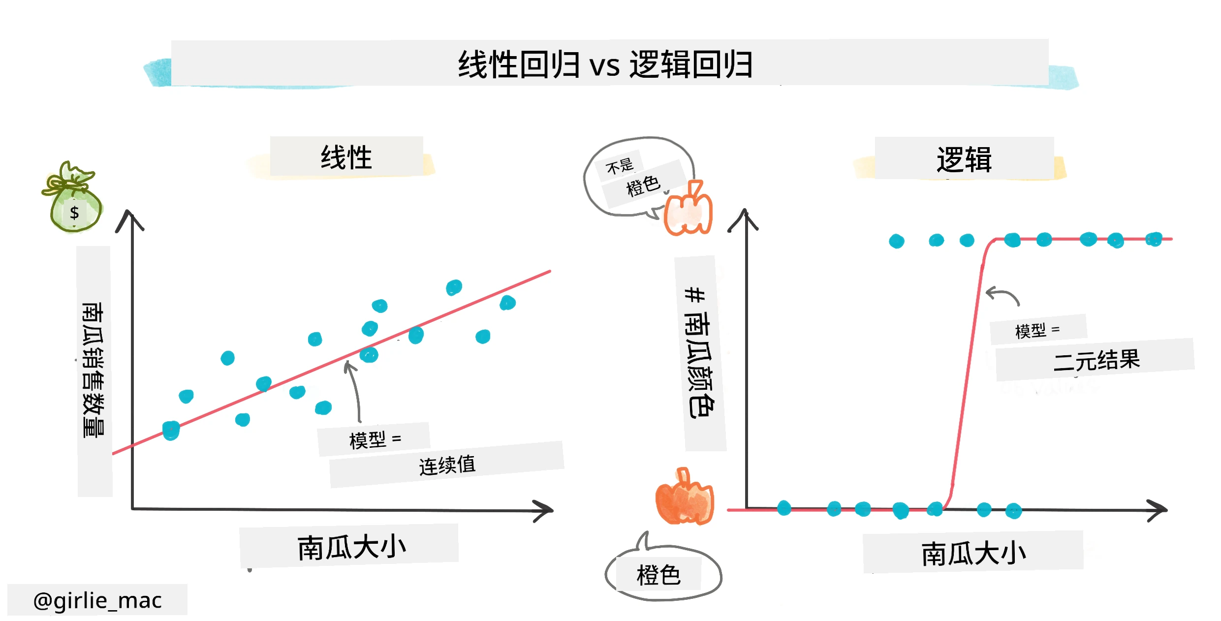 逻辑回归与线性回归信息图
