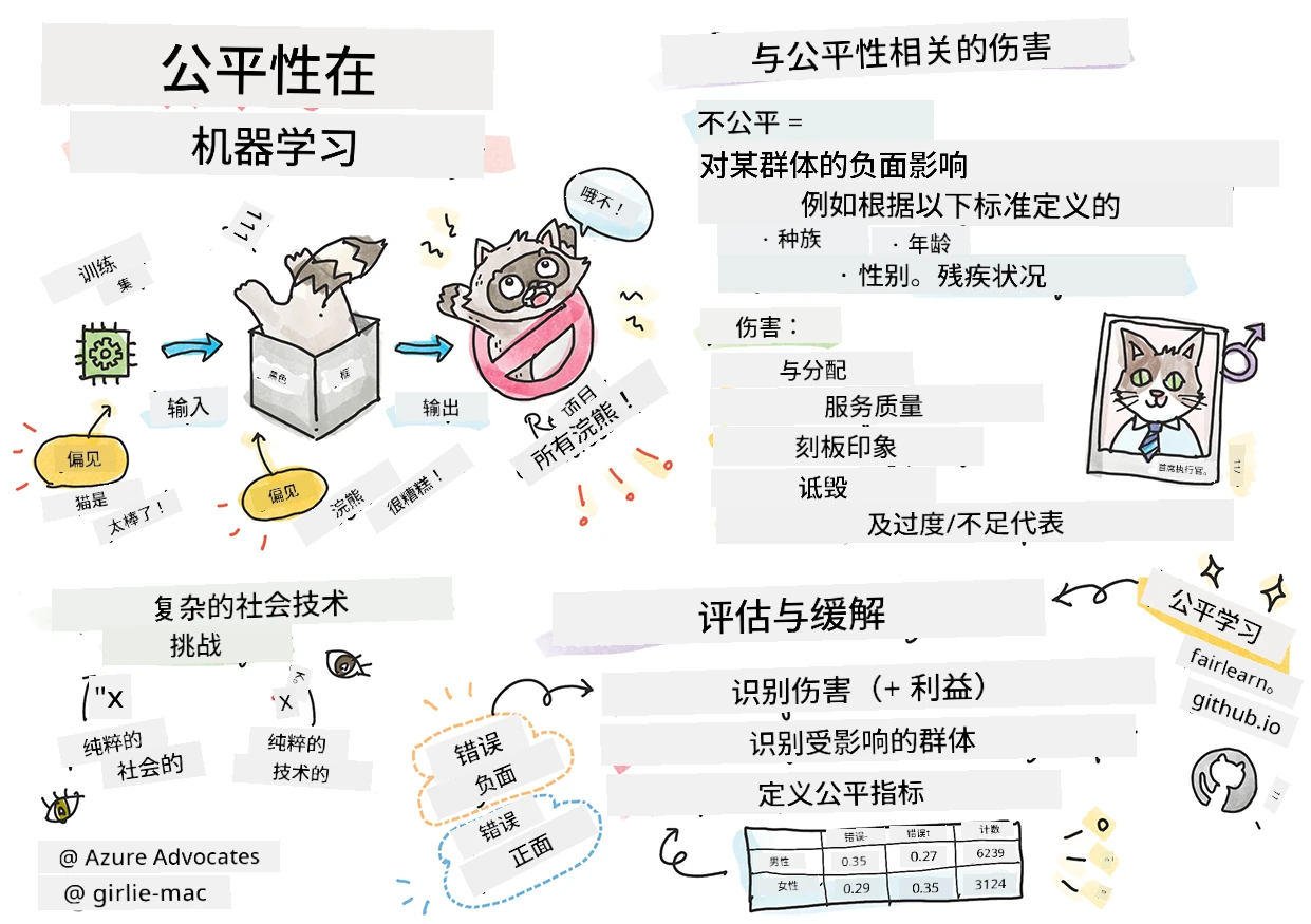 机器学习中负责任的 AI 摘要的手绘笔记