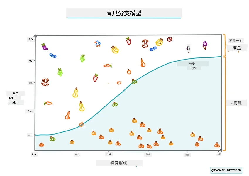 南瓜分类模型