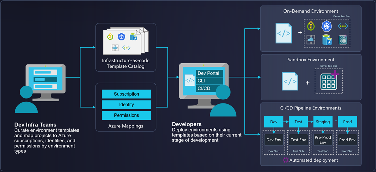 deploymentEnvironments