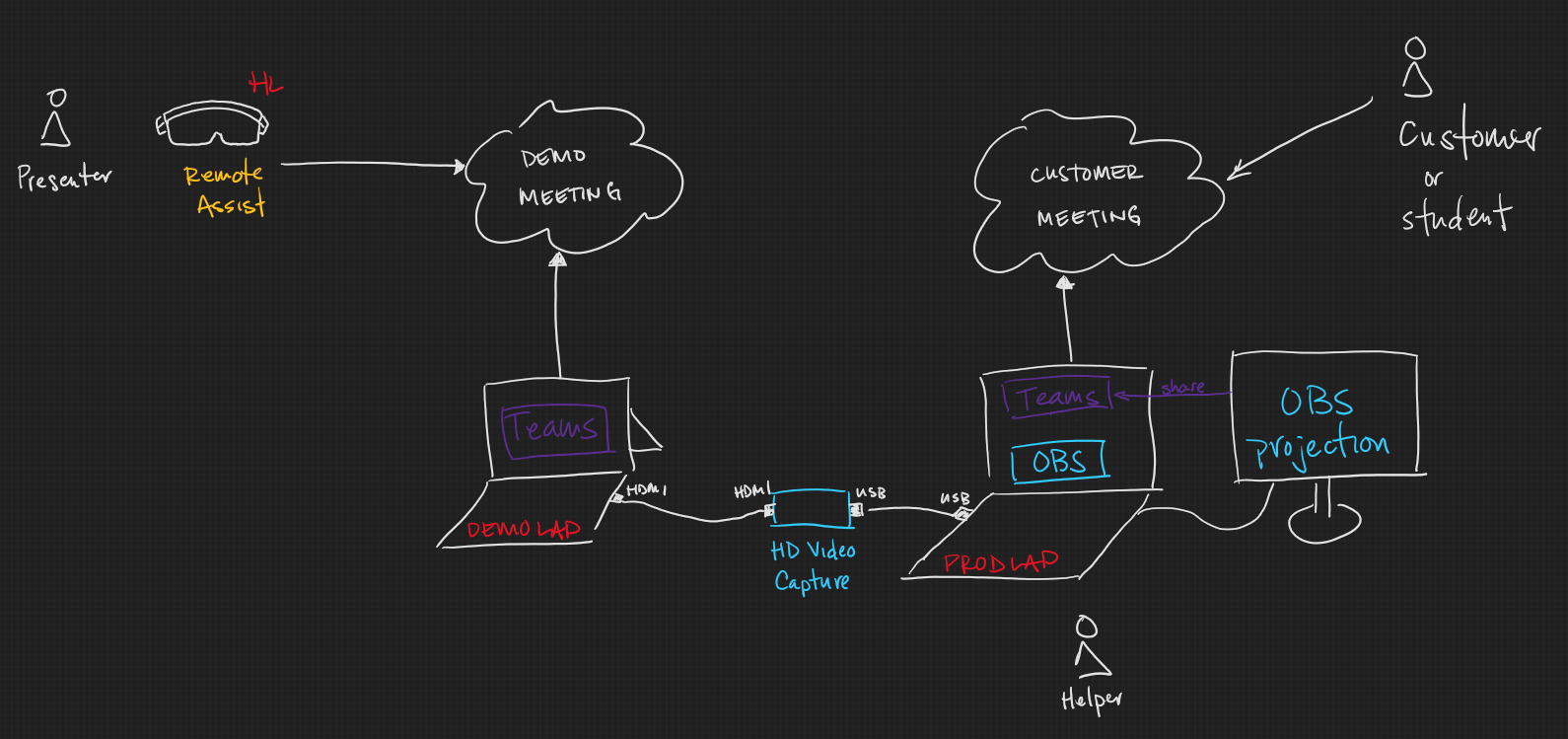 Setup diagram