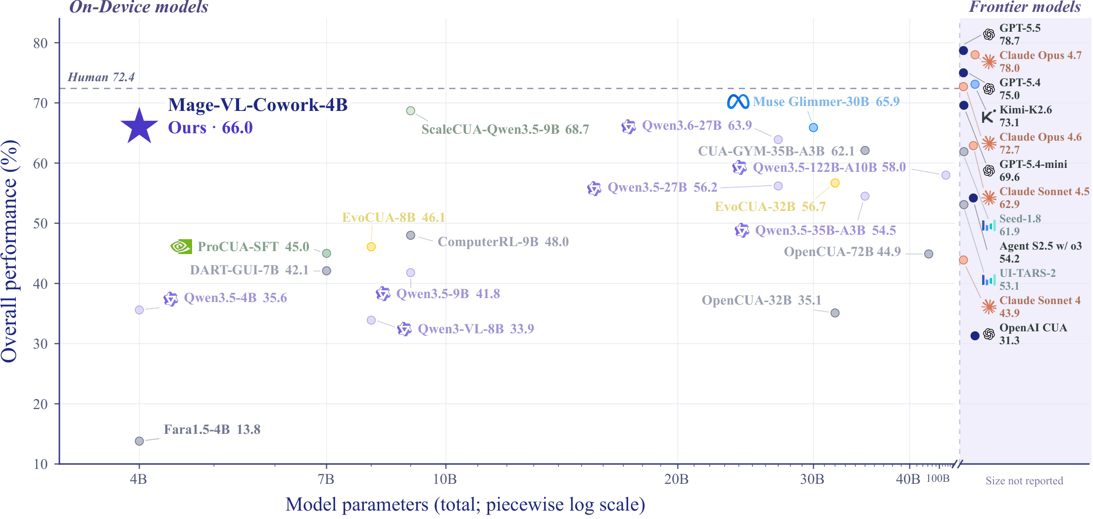 Mage-VL-Cowork OSWorld-Verified results versus model size