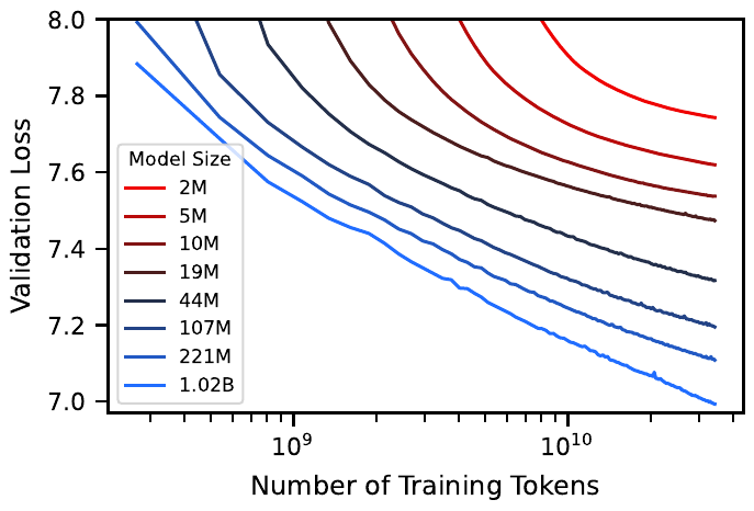 Order model scaling-law curve