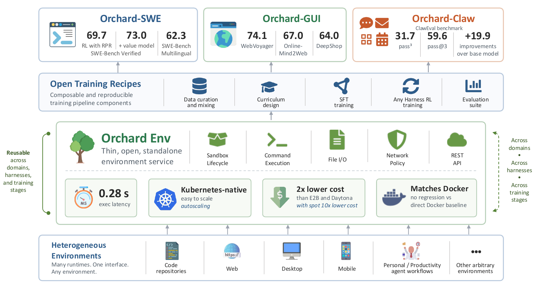 docs/figures/orchard-overview.png