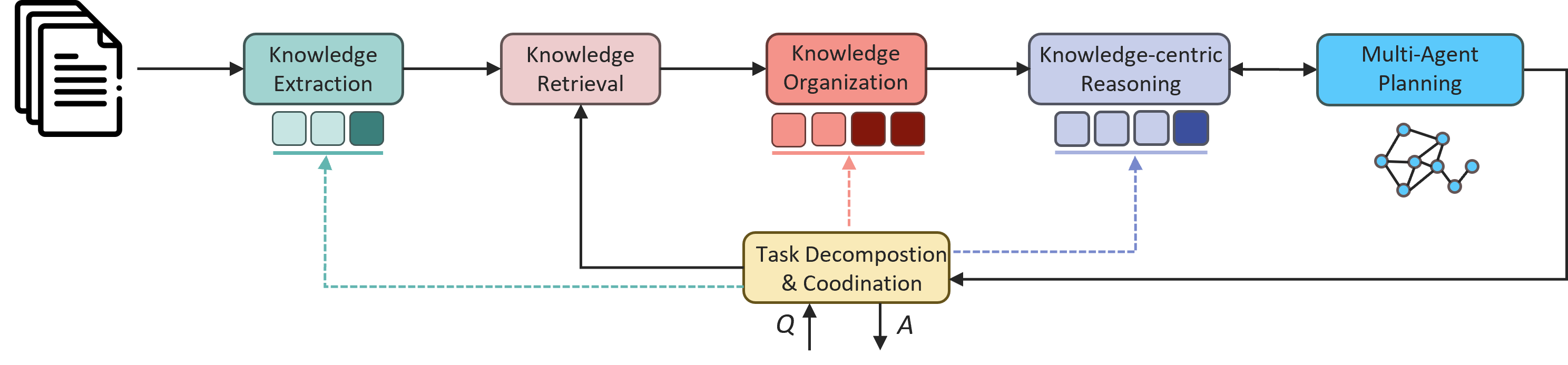 A Pipeline Focusing on Fact-based Innovation and Generation