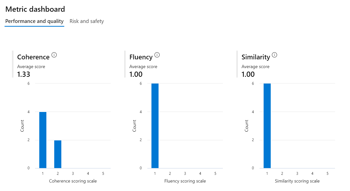 Evaluation result.